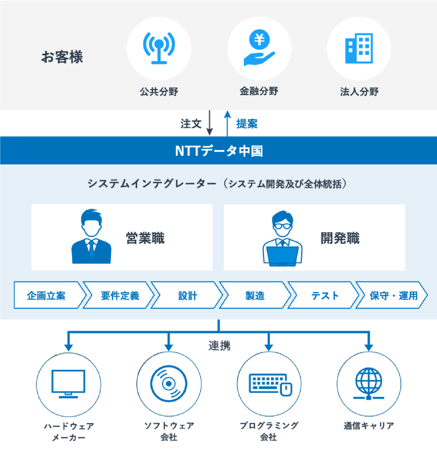 企画立案・要件定義・設計・製造・テスト・保守・運用