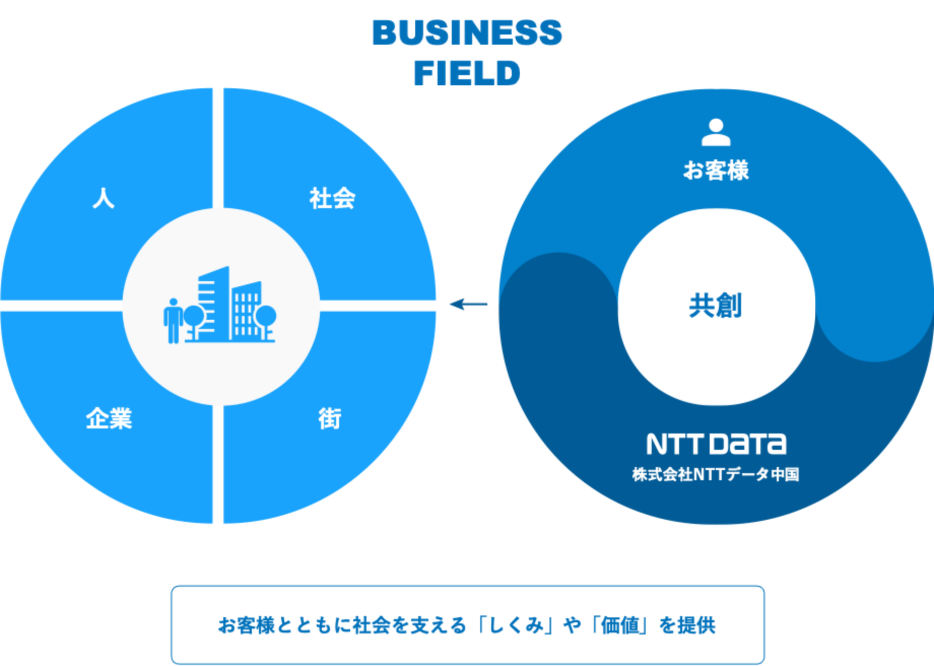 お客さまとNTTデータ中国