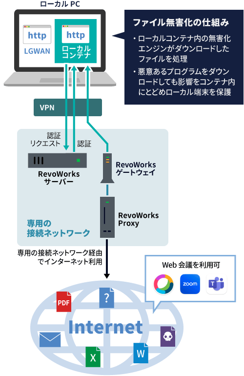 図 RevoWorks Browser の仕組み